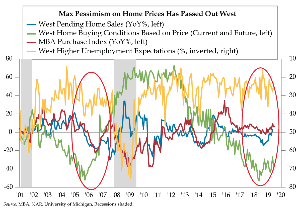Housing Tailwinds or Housing Getting Clotheslined? - QI Research
