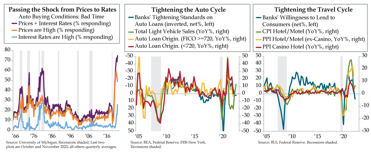 Tightening Auto and Travel Cycles - QI Research
